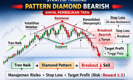 Memahami Strategi Trading Pattern Diamond Bearish Forex