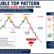 Double Top Pattern: Sinyal Reversal Trend Forex Akurat