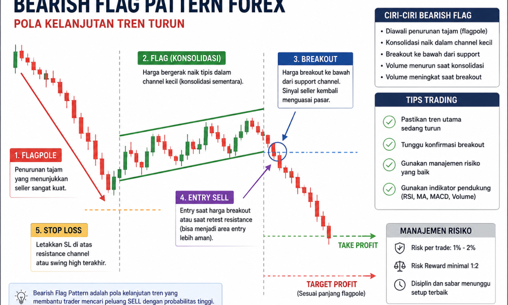 Memahami Pola Bearish Flag Pattern Forex untuk Entry Akurat