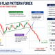 Memahami Pola Bearish Flag Pattern Forex untuk Entry Akurat