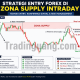 Strategi Entry Forex di Zona Supply Intraday yang Sering Mengirim Sinyal