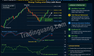 Perpaduan Indikator Fibonacci Retracement + Stochastic Oscillator + CCI