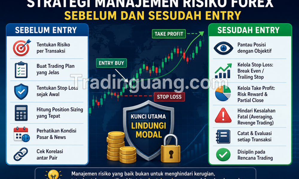 Strategi Manajemen Risiko Forex Sebelum dan Sesudah Entry