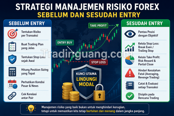 Strategi Manajemen Risiko Forex Sebelum dan Sesudah Entry