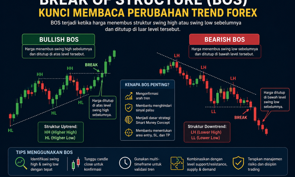 Break of Structure: Kunci Membaca Perubahan Trend Forex
