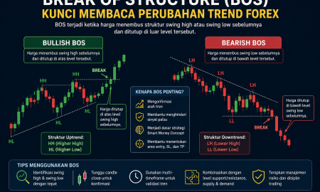 Break of Structure: Kunci Membaca Perubahan Trend Forex