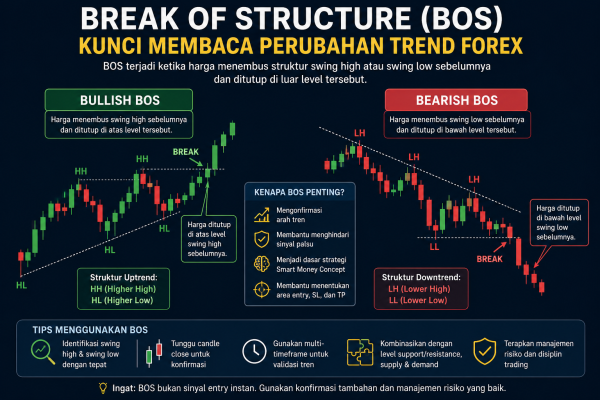 Break of Structure: Kunci Membaca Perubahan Trend Forex