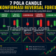 Pola Candle Konfirmasi Reversal: 7 Sinyal Forex yang Wajib Diketahui