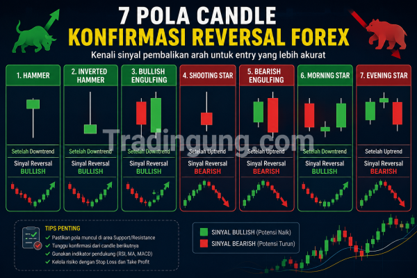 Pola Candle Konfirmasi Reversal: 7 Sinyal Forex yang Wajib Diketahui