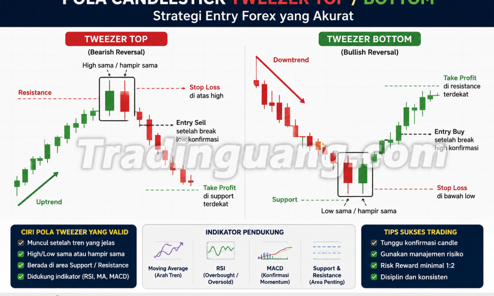 Strategi Entry Forex Berdasarkan Pola Candlestick Tweezer Top/Bottom
