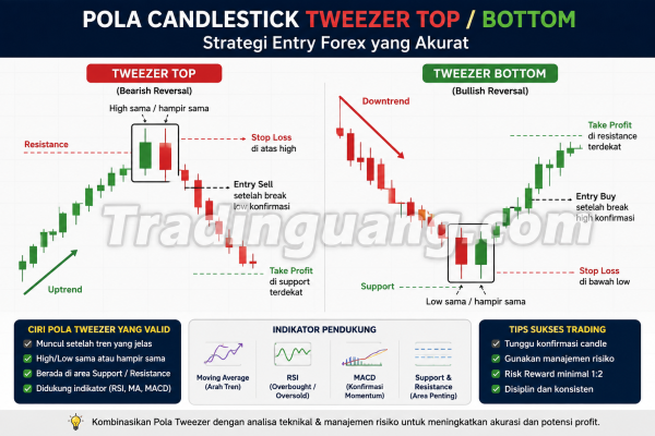 Strategi Entry Forex Berdasarkan Pola Candlestick Tweezer Top/Bottom