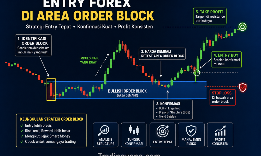 Strategi Trading untuk Entry Forex di Area Order Block