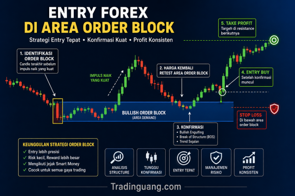 Strategi Trading untuk Entry Forex di Area Order Block