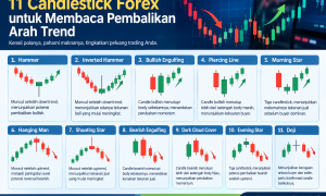 11 Candlestick Forex untuk Membaca Pembalikan Arah Trend